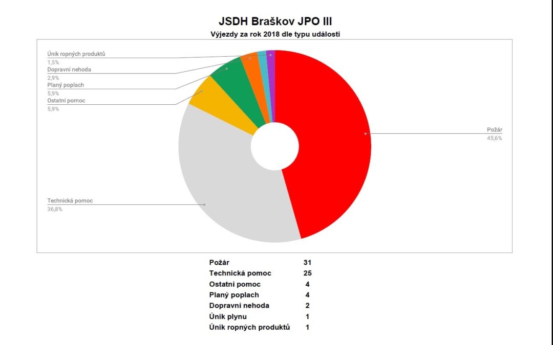 Statistika výjezdů JPO III